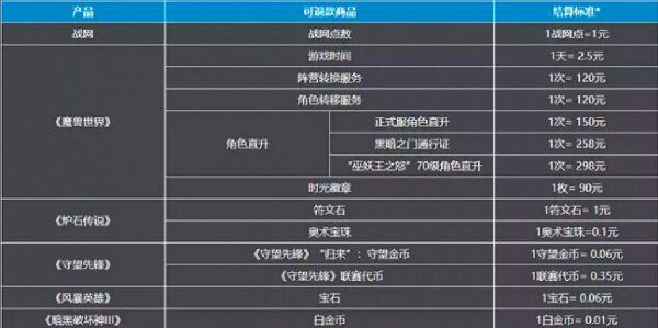 魔兽世界国服停运后充值款项处理方案详解