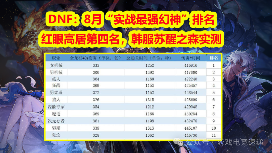 DNF：8月“实战最强幻神”排名！红眼高居第四名，韩服苏醒之森实测
