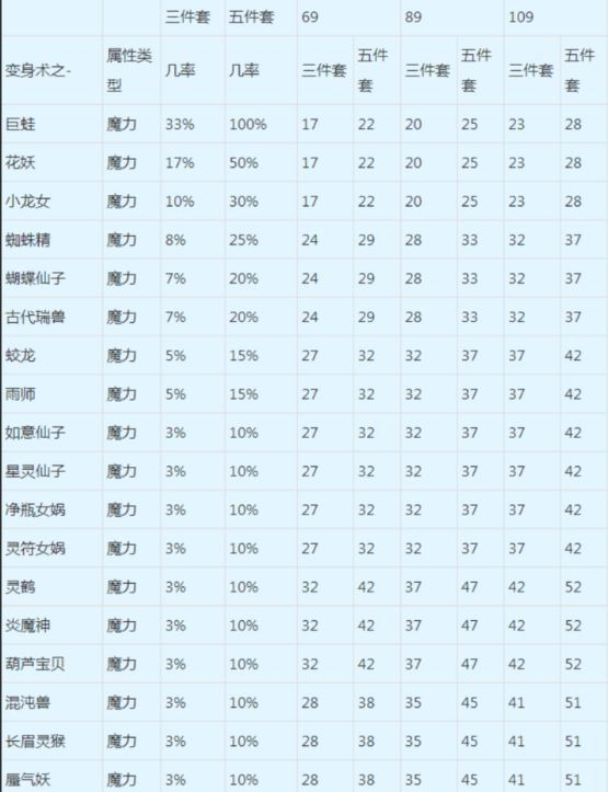 梦幻西游顶级装备排行榜：魔力套装全解析