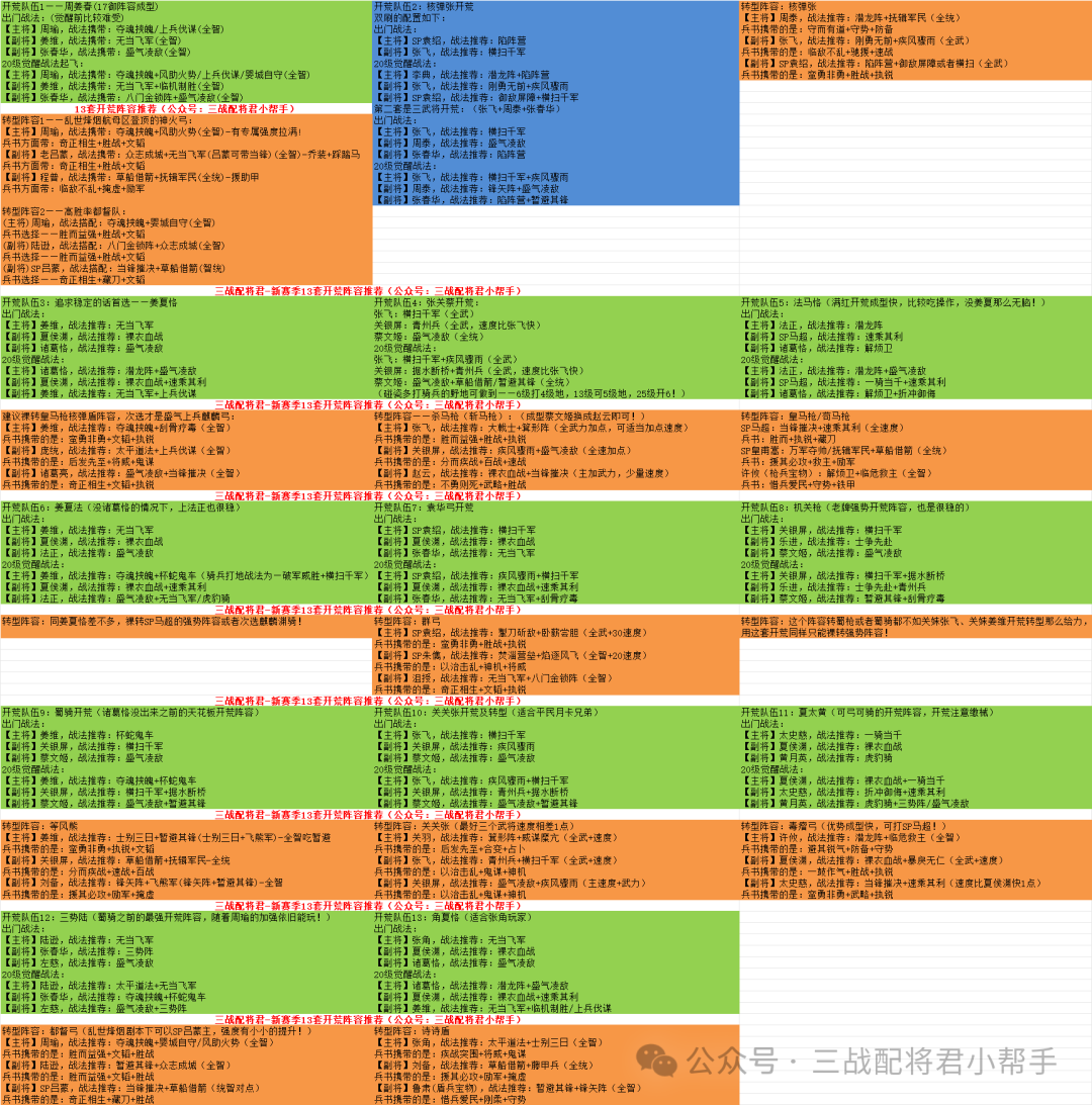 乱世烽烟13套开荒转型阵容表+最强五队+极限八队+吕妹郝昭T0阵容