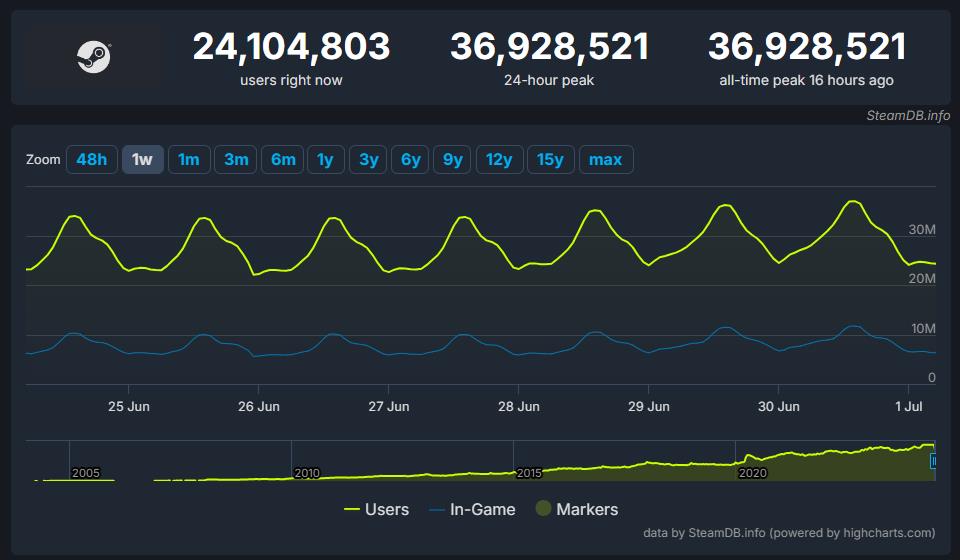 Steam突破记录！近3700万玩家同时在线