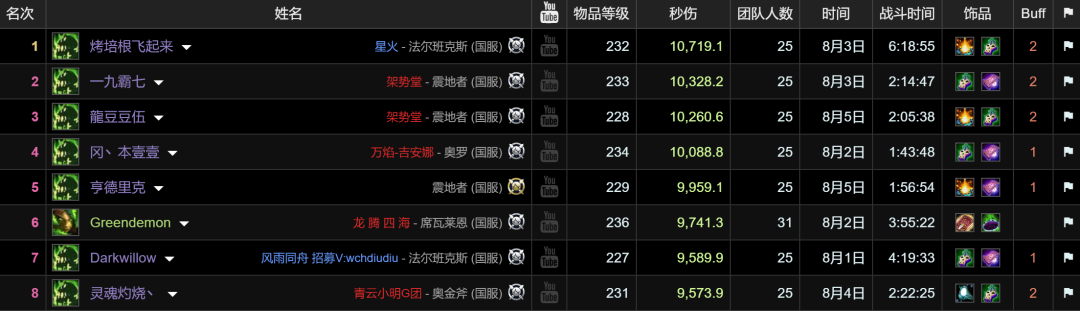 魔兽怀旧服：310万天堂术士开始屠榜，秒伤1.07万奥杜尔登顶