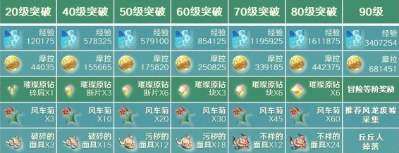 原神风主突破攻略全解析
