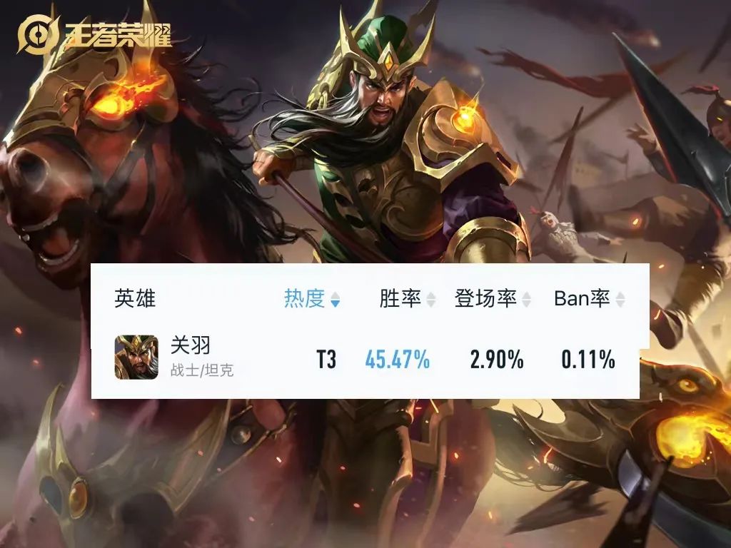 对抗路前期强势前五排行榜，关羽登顶第一，孙策、夏侯惇同梯队