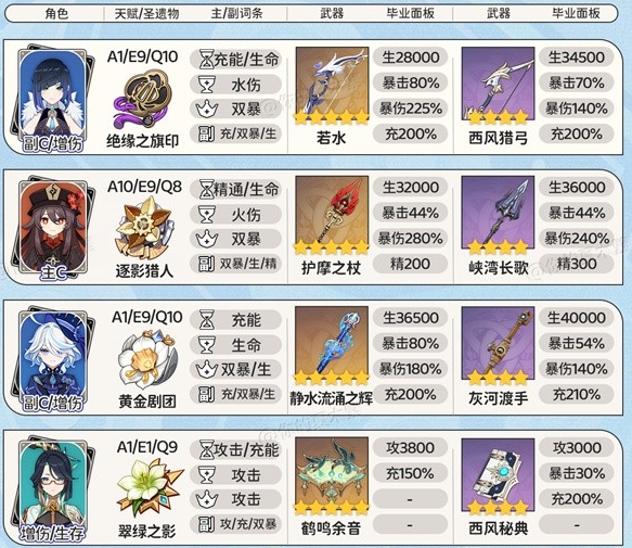 《原神》4.8版本攻略：夜兰角色配队解析