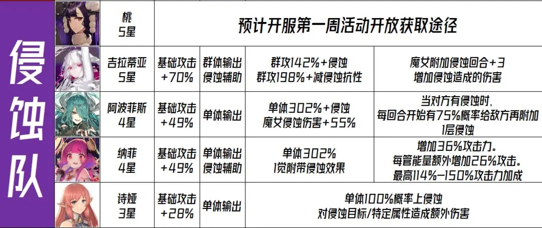 千年之旅：探索侵蚀队最佳阵容攻略