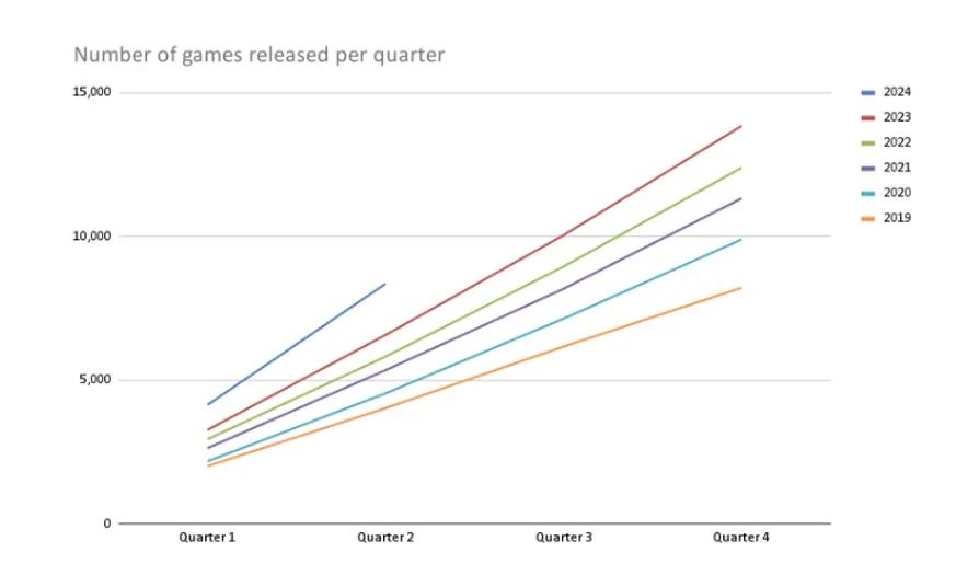 上半年Steam市场观察：恐怖、SOC类型最受欢迎，游戏首月表现至关重要